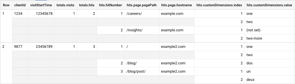 BigQuery table with two rows that mimic the nested nature of Google Analytics data.